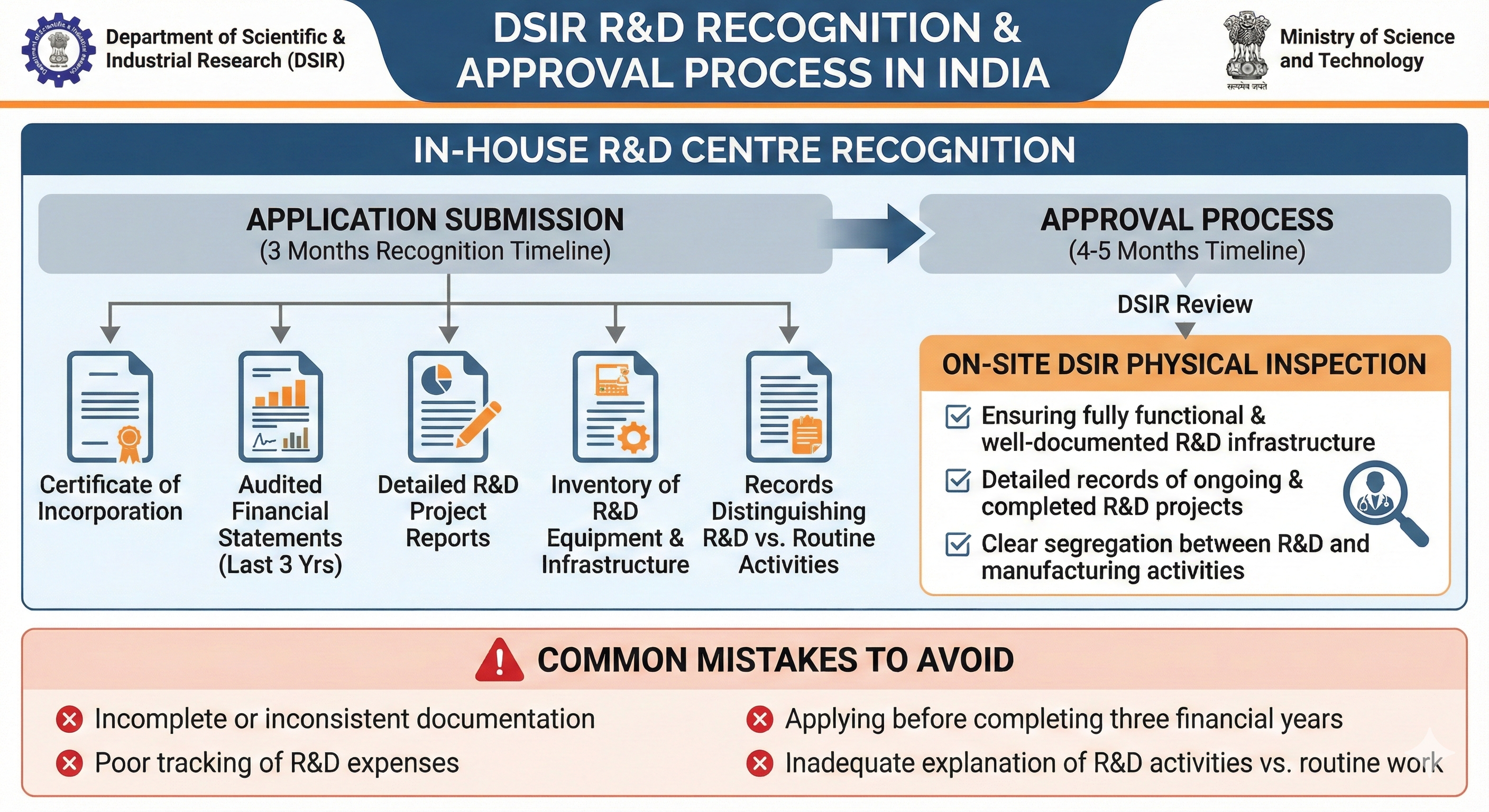 DSIR Certification Process